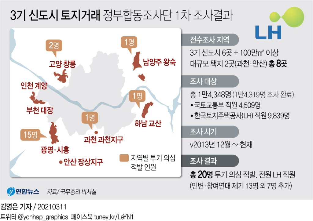 [그래픽] 3기 신도시 토지거래 정부합동조사단 1차 조사결과