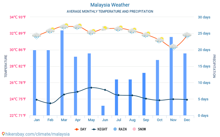 malaysia-meteo-average-weather (2).png [말레이시아] 4박 5일 자유여행 - 정보
