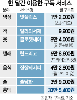1Z1ITNIUWF_3.png 2030세대를 중심으로 성장중인 한국 구독서비스 시장