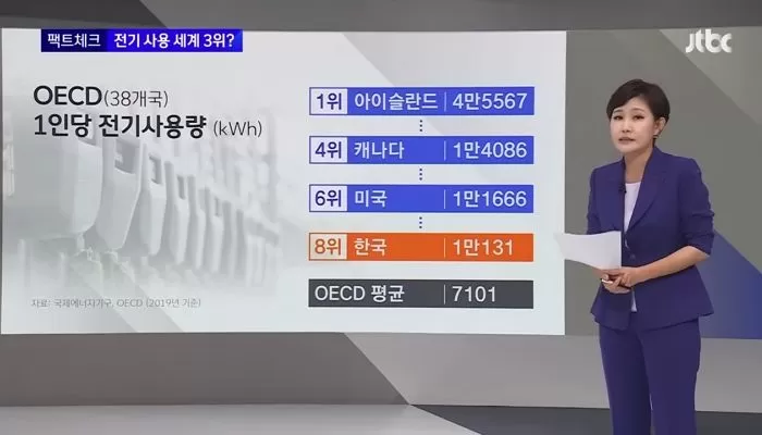 세계 3위' 수준으로 알려진 한국의 '1인당 전기사용량'의 실체 (영상) - 인사이트