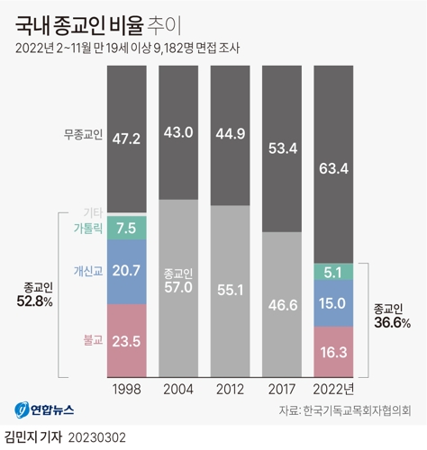 한국의 무종교인 비율 63.4_ 1998년 이후 최대.jpg