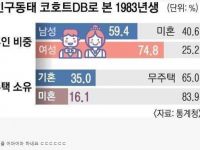 한국 40살 40%가 미혼